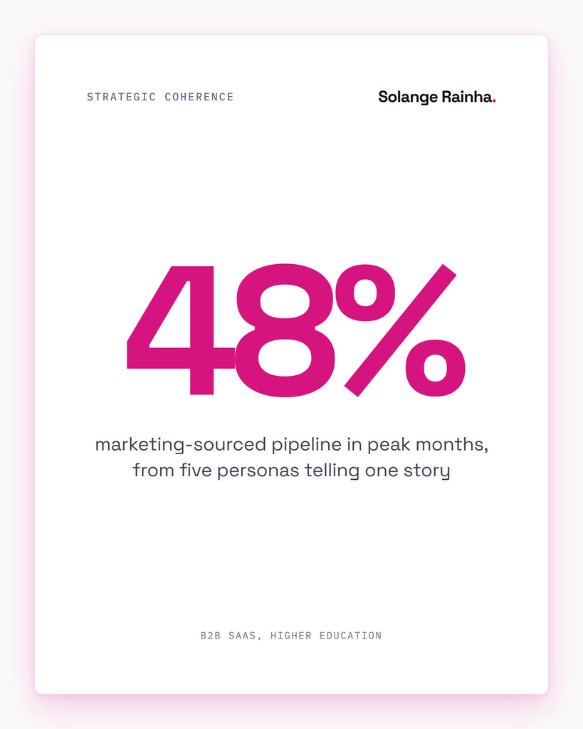 Stat card: a content operation running five buyer personas as one coherent story contributed to 48% marketing-sourced pipeline in peak months at a B2B SaaS company serving higher education.