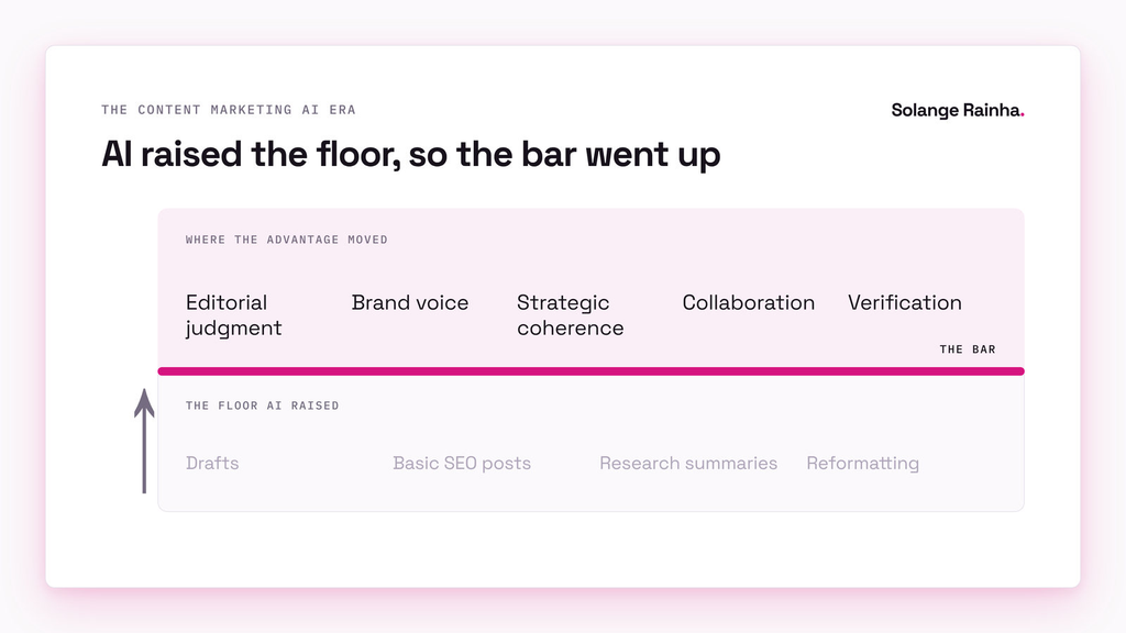 Diagram showing AI raising the floor of content production (drafts, basic SEO posts, research summaries, reformatting) so the advantage moved above the bar to editorial judgment, brand voice, strategic coherence, collaboration and verification.
