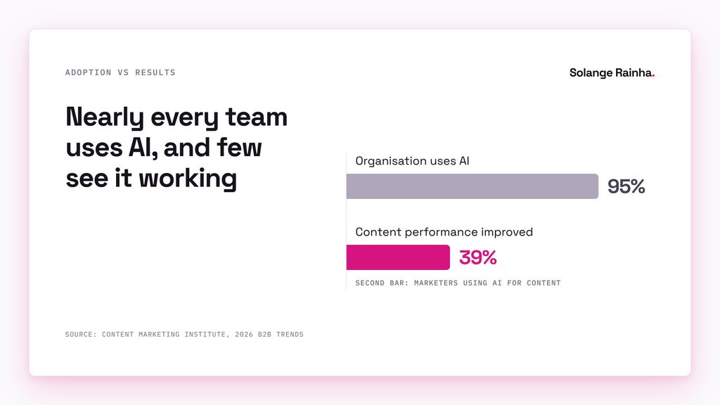 Bar chart from the Content Marketing Institute's 2026 B2B research: 95% of B2B marketers said their organisations use AI, but only 39% of those using AI for content said performance improved.
