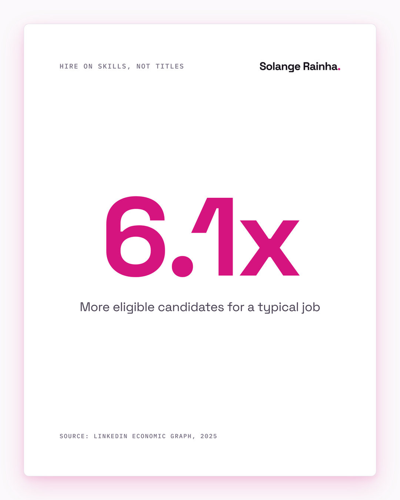 Stat card: hiring on skills rather than previous job title increased the eligible talent pool for a typical job by a median of 6.1 times, according to LinkedIn's 2025 Economic Graph report.