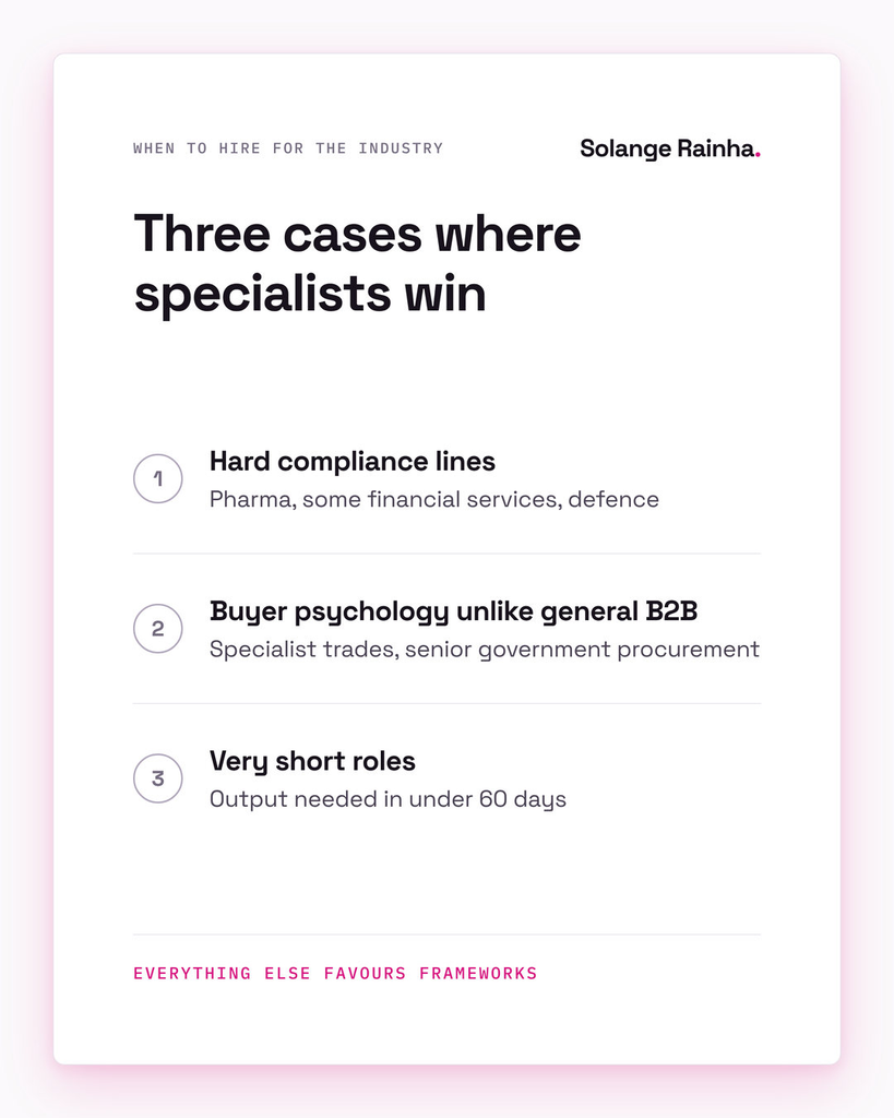 Framework card of three cases where hiring for industry experience beats cross-industry content marketing skills: hard compliance lines, unusual buyer psychology and very short roles.