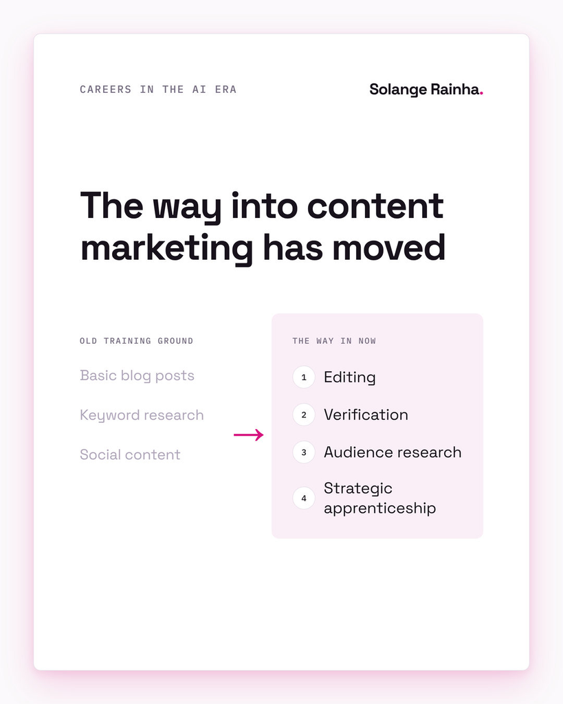 Framework card: the old training ground for junior content marketers (basic blog posts, keyword research, social content) has moved to editing, verification, audience research and strategic apprenticeship.