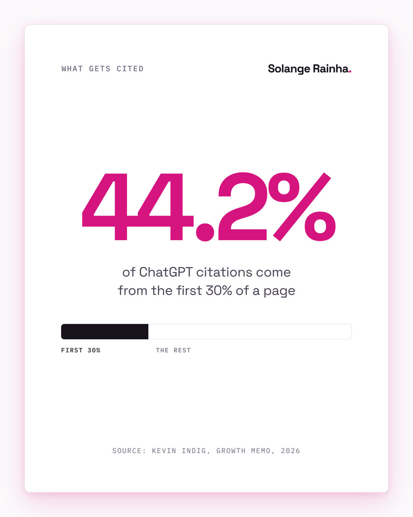 Stat card: 44.2% of ChatGPT citations come from the first 30% of a page's text, according to Kevin Indig's 2026 Growth Memo analysis of 1.2 million answers.
