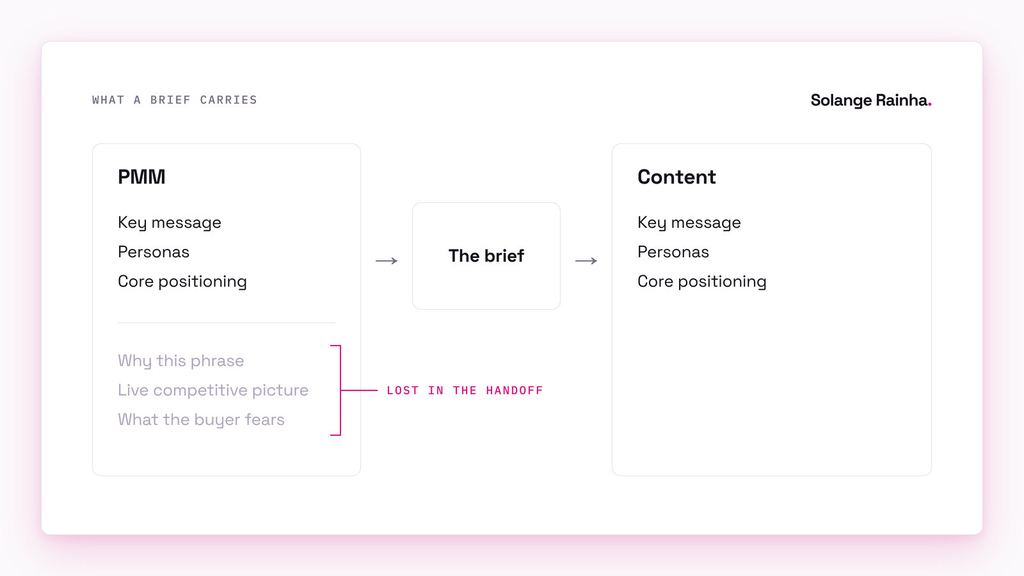 Diagram of the PMM and content marketing handoff: the brief carries the key message, personas and core positioning, but leaves behind the reasoning, the live competitive picture and what the buyer fears.