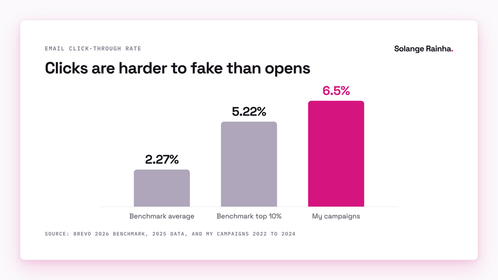 Bar chart: solo digital marketing email campaigns averaged a 6.5% click-through rate, against a 2.27% average and 5.22% for the top 10% in Brevo's 2026 benchmark of 2025 sends.