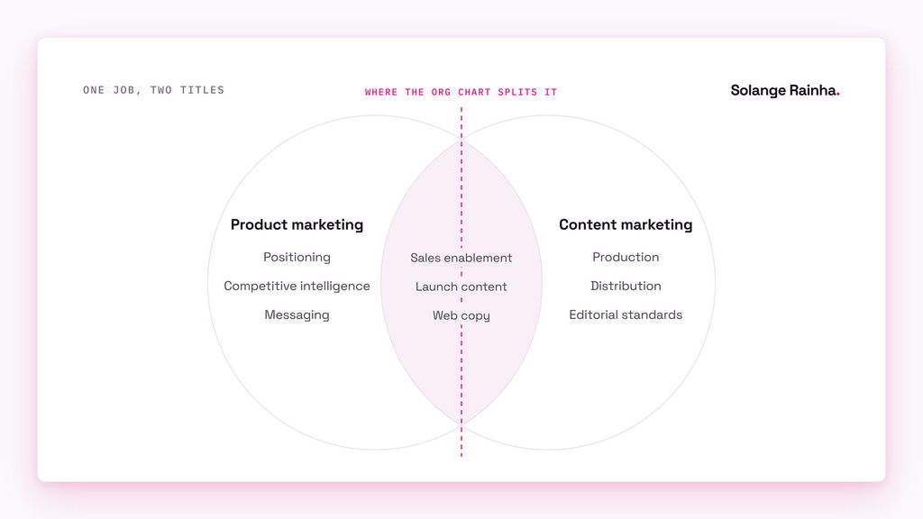 Venn diagram of PMM and content marketing: positioning and competitive intelligence on one side, production and distribution on the other, with sales enablement, launch content and web copy in the overlap the org chart splits.