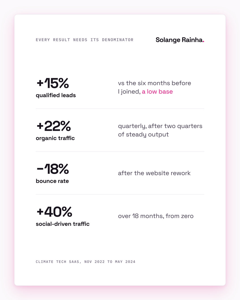 Framework card pairing solo marketing results with their baselines: qualified leads up 15% against a low base, organic traffic up 22% quarterly, bounce rate down 18% after a rework, social traffic up 40%.
