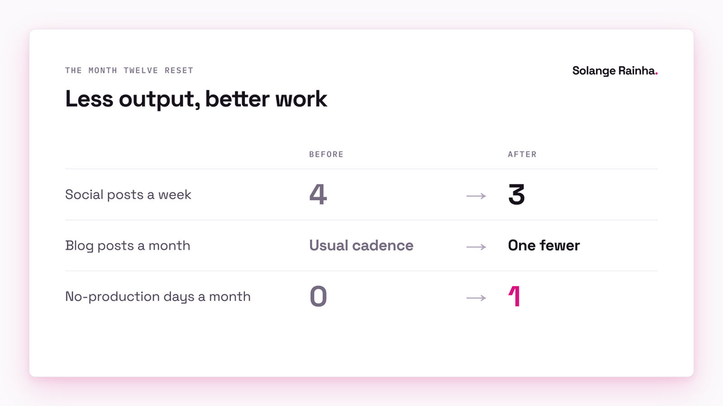 Comparison of a solo marketer's cadence before and after a month twelve reset: social posts down from four a week to three, one fewer blog post a month, and one no-production day a month added.