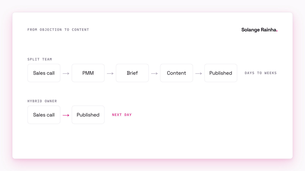 Diagram comparing PMM and content marketing structures: in a split team a sales objection passes through PMM, a brief and content before publishing in days or weeks; a hybrid owner publishes the next day.