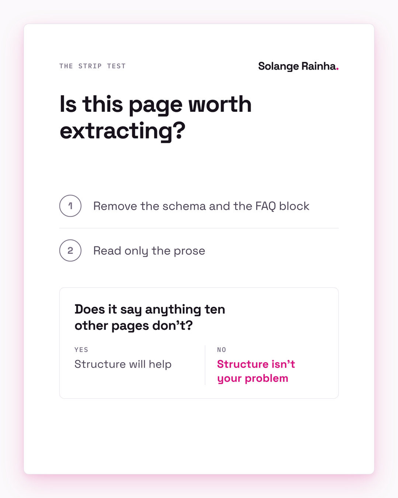 The strip test for AEO implementation: remove the schema and FAQ block, read only the prose, and ask whether it says anything ten other pages don't; if not, structure isn't the problem.