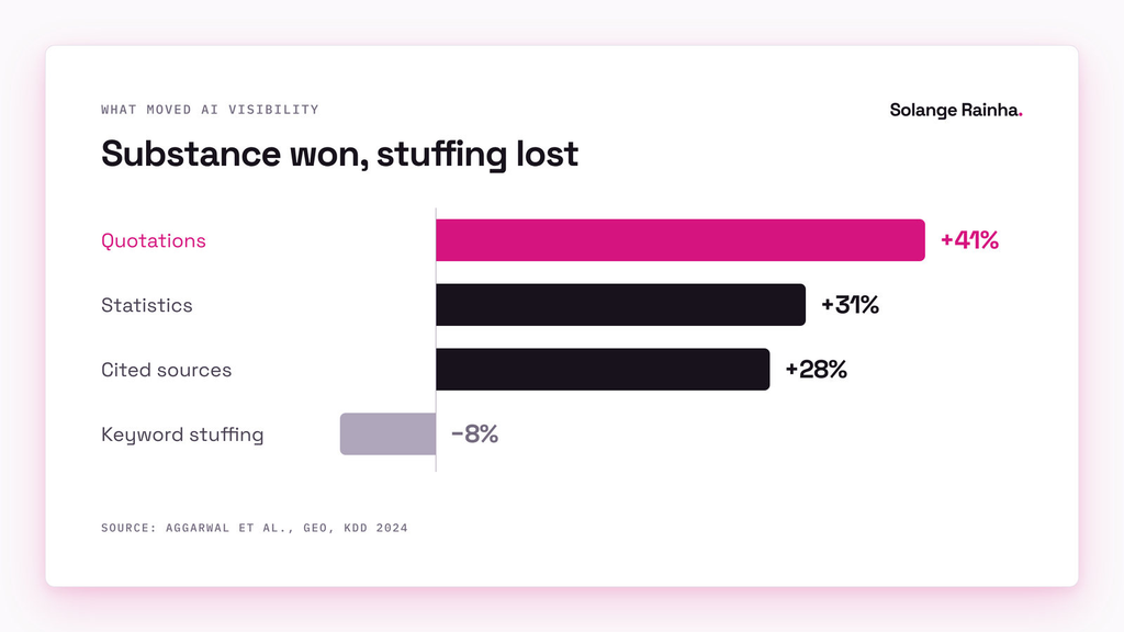 Bar chart from the Princeton GEO study: adding quotations lifted AI visibility 41%, statistics 31% and cited sources 28%, while keyword stuffing fell 8% below baseline.