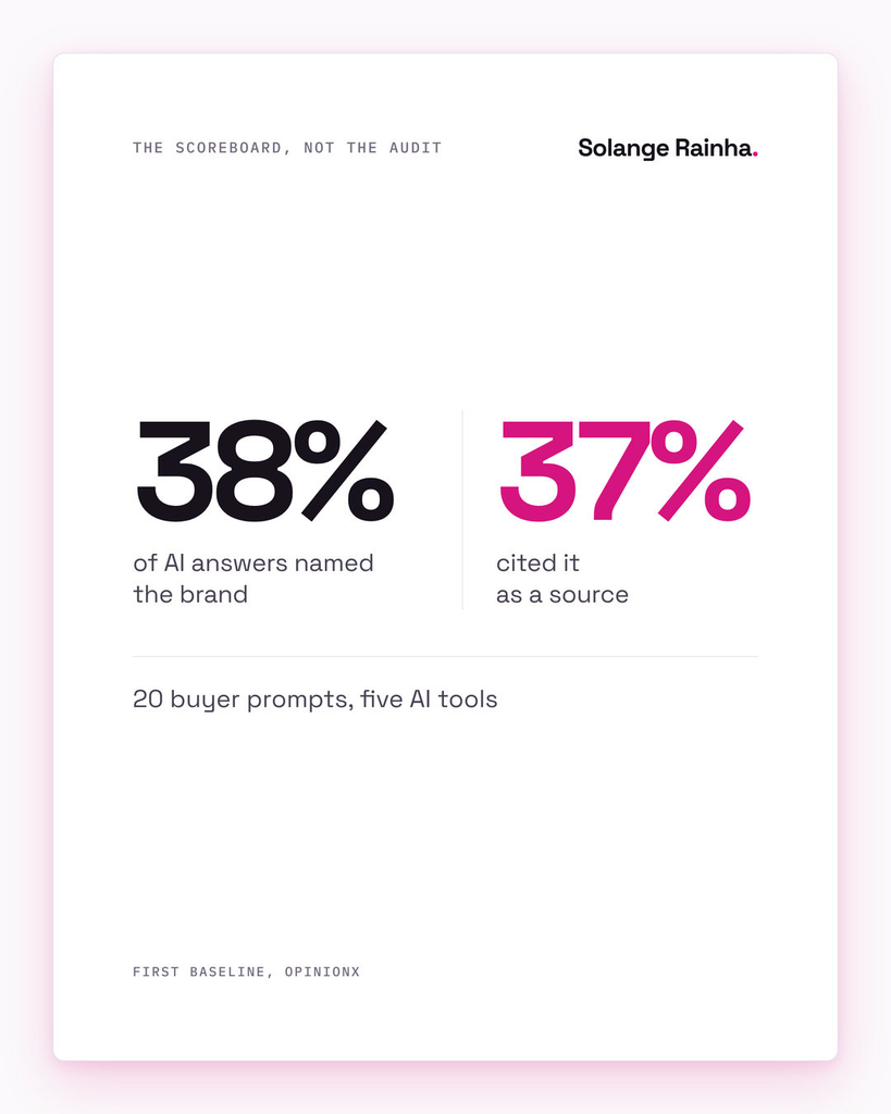 Stat card on AI citation tracking: across 20 buyer prompts in five AI tools, a first baseline at OpinionX found the brand named in 38% of answers and cited as a source in 37%.