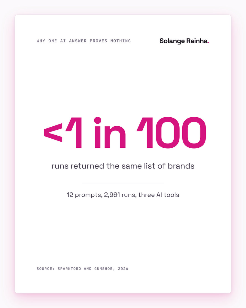 Stat card: AI tools returned the same list of brands fewer than 1 in 100 times across 2,961 runs of 12 prompts, according to SparkToro and Gumshoe, so AEO results need tracking across many runs.
