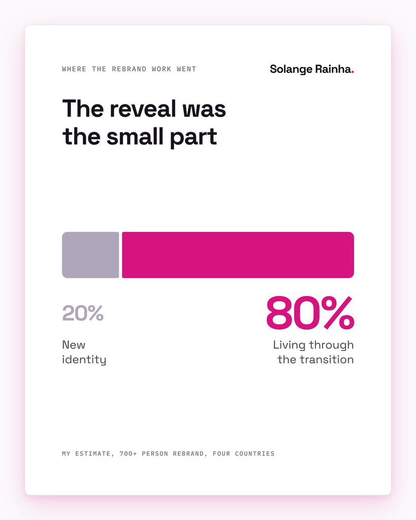 Bar showing a content rebrand at a 700+ person company split about 20% new identity work and 80% transition management, by Sol's estimate.