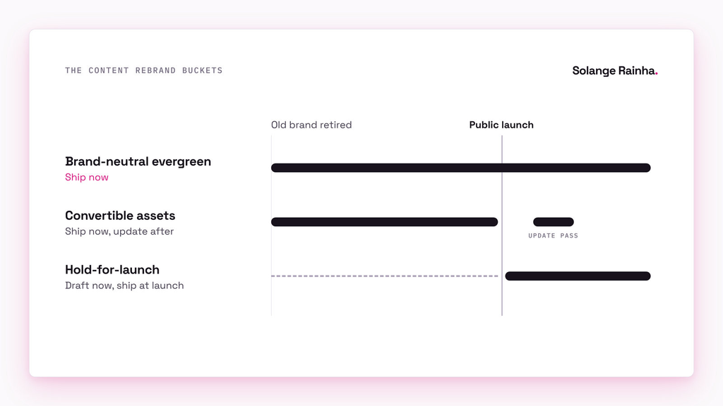 Timeline of a content rebrand: brand-neutral evergreen content ships throughout, convertible assets ship now with an update pass after launch, and hold-for-launch content is drafted early and ships at the public launch.