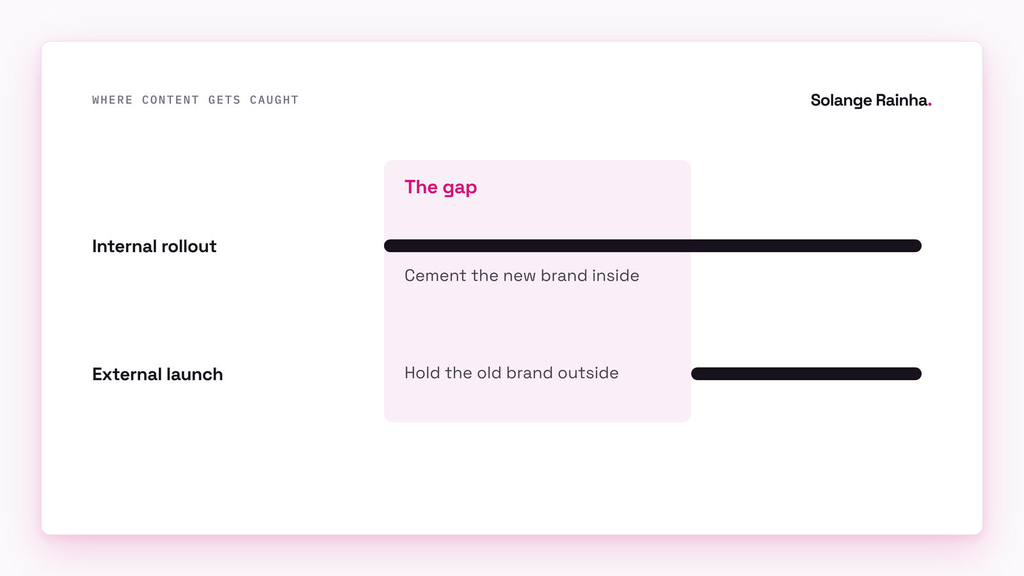 Diagram of a content rebrand rollout: the internal rollout starts before the external launch, and in the gap between them content cements the new brand inside while holding the old brand outside.