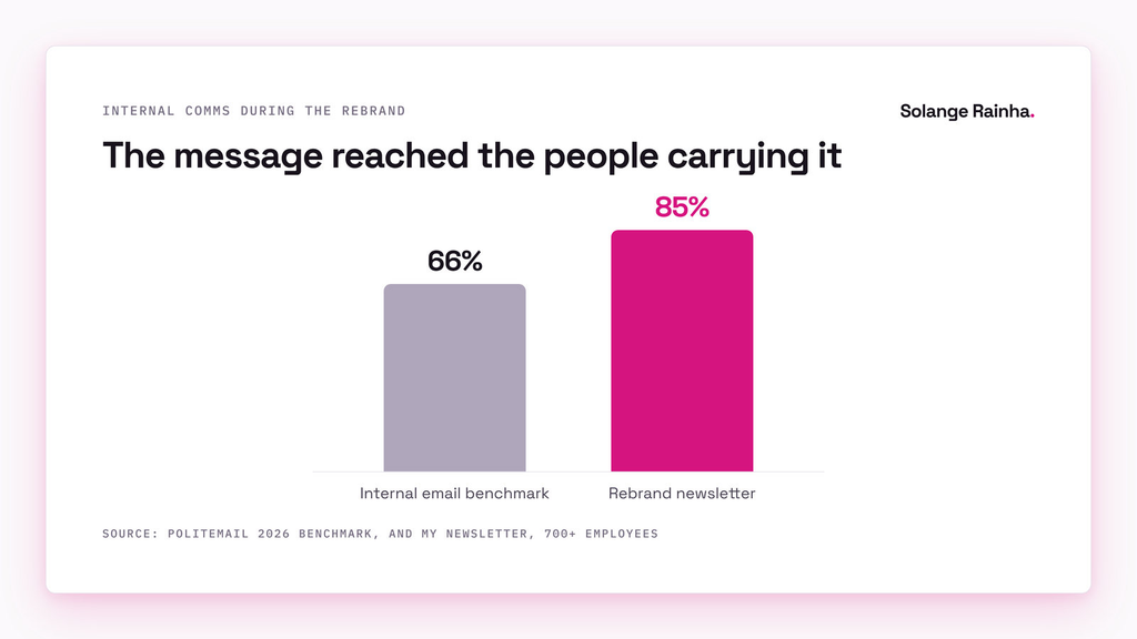 Bar chart: a rebrand newsletter to 700+ employees held an 85% open rate, against a 66% average internal email open rate in PoliteMail's 2026 benchmark.