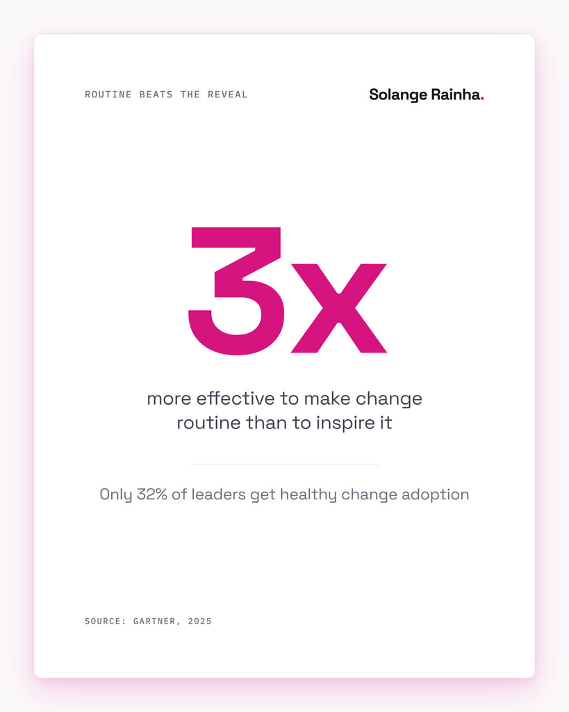Stat card: Gartner found that making change routine is three times more effective than the inspirational approach, and only 32% of leaders get employees to adopt changes in a healthy way.