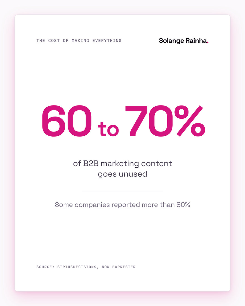 Stat card: 60 to 70% of the content B2B marketing organisations produce goes unused, and some companies reported more than 80%, according to SiriusDecisions, now part of Forrester.