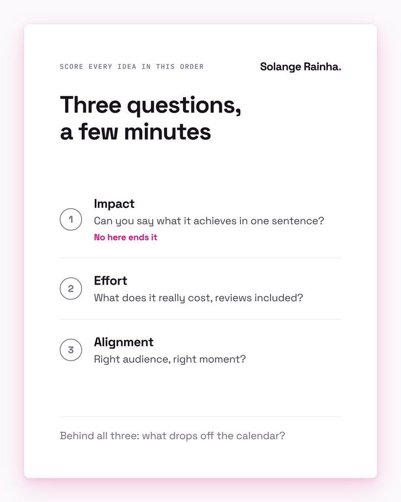 Content prioritisation framework card: score impact first as a gate, then effort, then alignment, with opportunity cost behind all three.