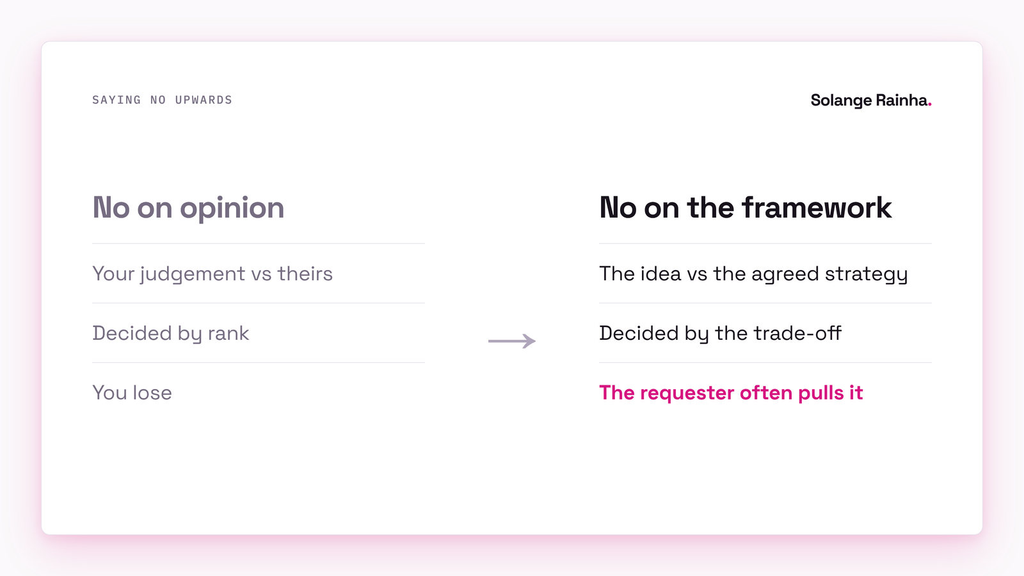 Comparison of two ways to say no to a senior stakeholder: a no based on opinion is decided by rank and lost, while a no based on a content prioritisation framework becomes a trade-off the requester often withdraws.