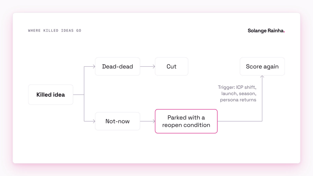 Flow for a content backlog: every killed idea is sorted into dead-dead, which gets cut, or not-now, which is parked with a reopen condition and scored again when a trigger such as an ICP shift or launch arrives.