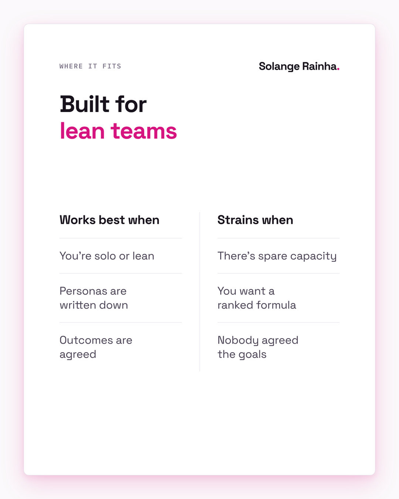 Card on where a content prioritisation framework fits: it works best for solo or lean teams with written personas and agreed outcomes, and strains with spare capacity, ranked formulas or unagreed goals.