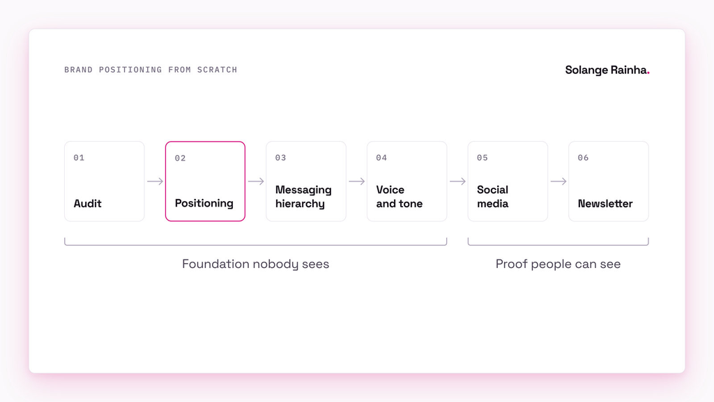 Build order for brand positioning from scratch: audit, positioning, messaging hierarchy and voice as invisible foundation work, then social media and a newsletter as visible proof.