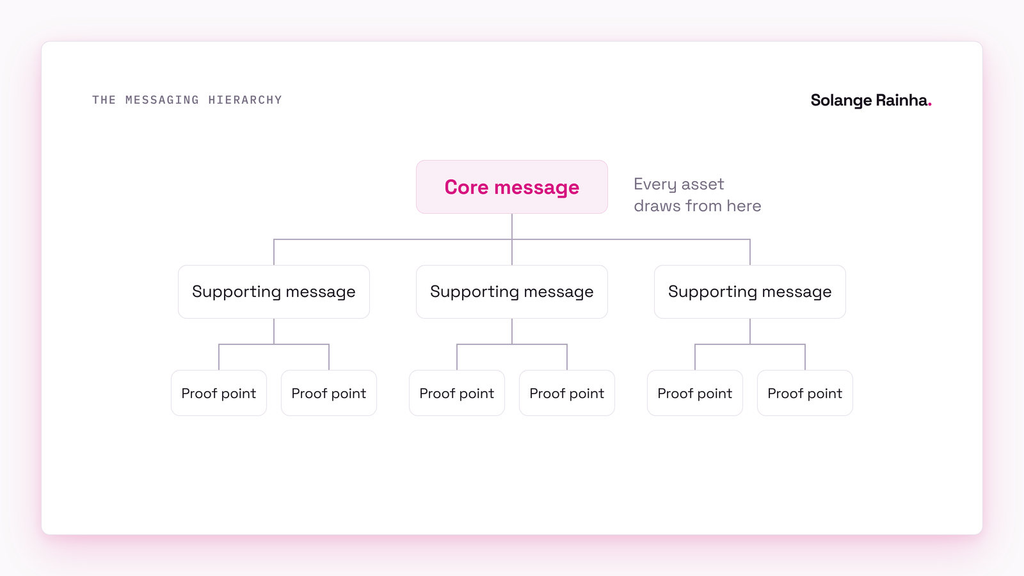 Messaging hierarchy for brand positioning: one core message at the top, three supporting messages beneath it and proof points under each, with every asset drawing from the same structure.