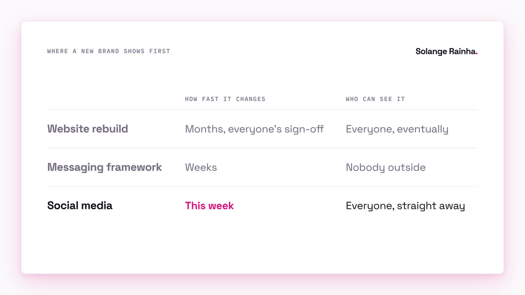 Comparison of channels when building brand positioning from scratch: a website rebuild takes months, a messaging framework is invisible outside, and social media changes this week where everyone can see it.