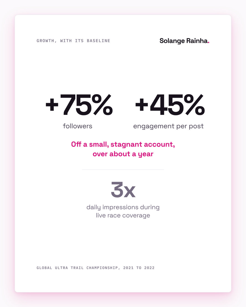 Stat card for brand positioning built from scratch: followers up 75% and engagement per post up 45% over about a year off a small base, with live race coverage pulling three times normal daily impressions.