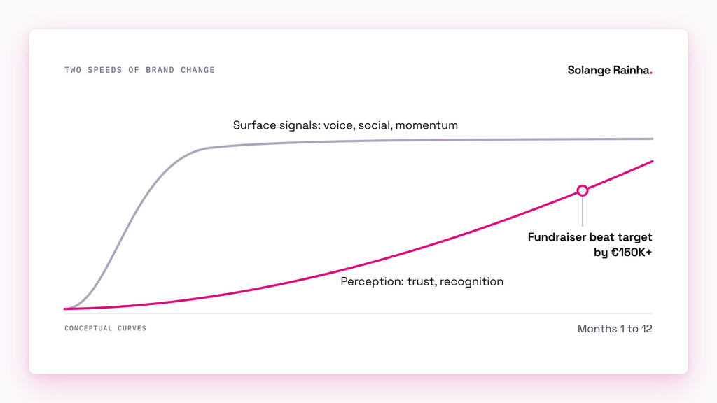 Conceptual chart of brand change: surface signals like voice and social rise within weeks, while perception and trust rise slowly over a year, with a fundraiser beating its target by over €150K late on.