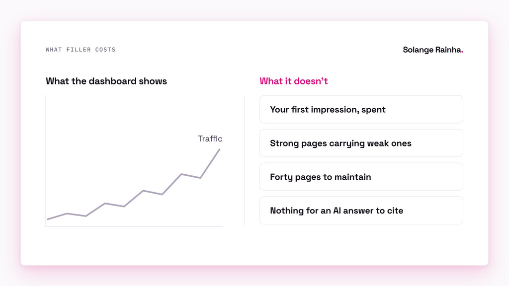 Diagram of what filler awareness stage content costs: the dashboard shows traffic rising, while it hides a spent first impression, strong pages carrying weak ones, upkeep, and nothing for AI answers to cite.