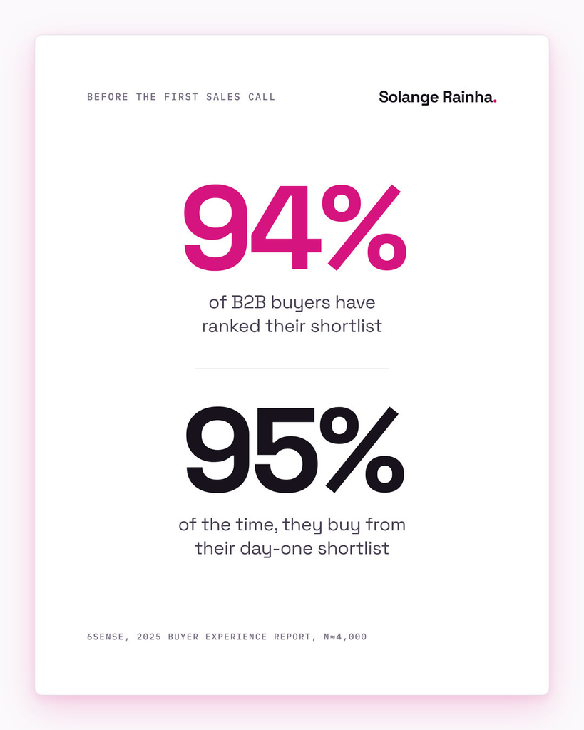 Stat card on why awareness stage content counts: 94% of B2B buyers rank their shortlist before engaging a seller, and they buy from their day-one shortlist 95% of the time, per 6sense's 2025 report.