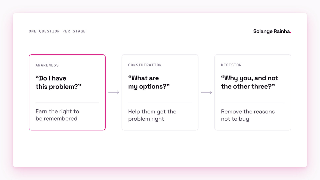 Diagram of funnel stages by buyer question: awareness asks do I have this problem, consideration asks what are my options, decision asks why you and not the other three.