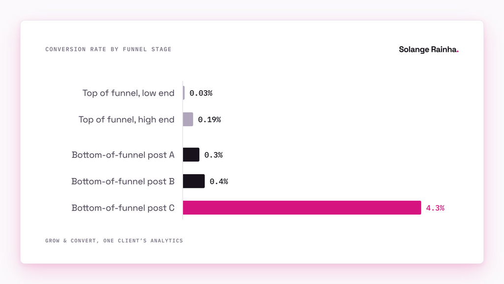 Bar chart from Grow & Convert: top-of-funnel posts converted at 0.03% to 0.19%, while three bottom-of-funnel posts converted at 0.3%, 0.4% and 4.3%, in one client's analytics.