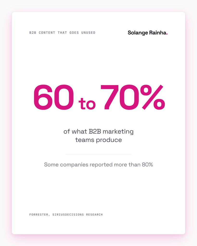 Stat card on content waste: Forrester reports that 60 to 70% of content produced by B2B marketing organisations goes unused, with some companies above 80%.