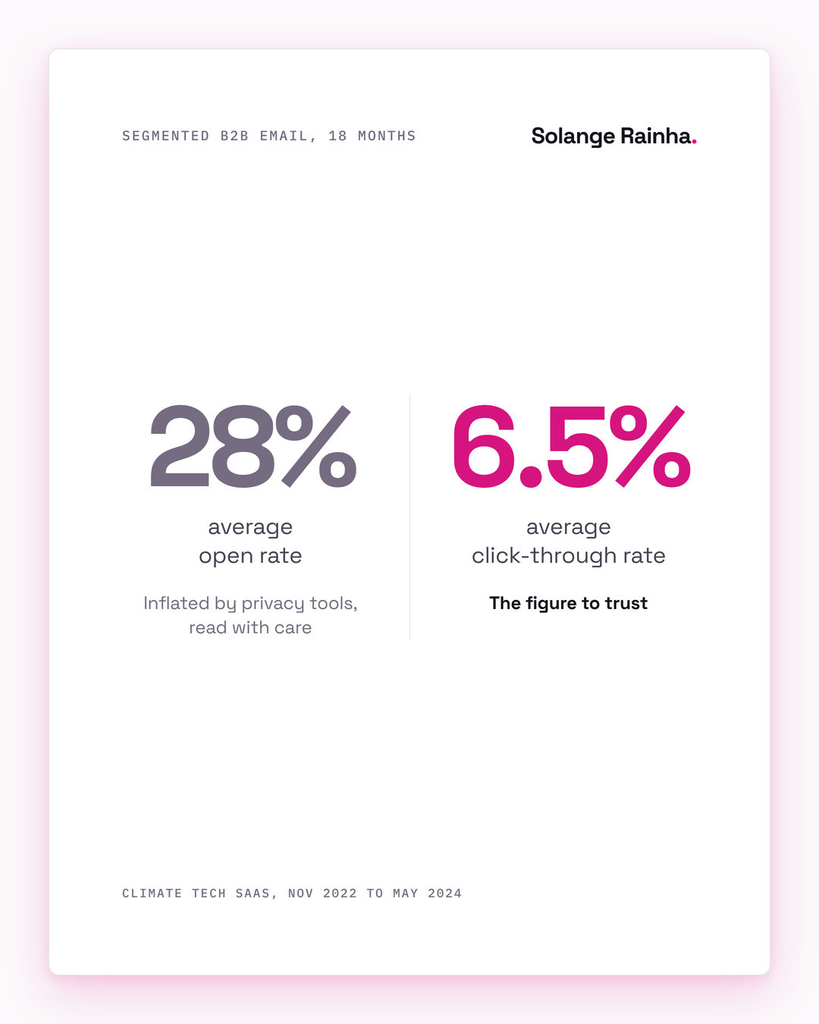 Stat card on B2B email campaigns at a climate tech SaaS company: a 28% average open rate, flagged as inflated by privacy tools, and a 6.5% average click-through rate, the figure to trust.