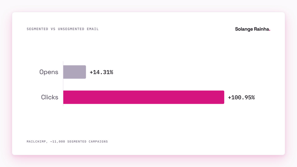 Bar chart of Mailchimp segmentation data for email campaigns: segmented sends got 14.31% more opens and 100.95% more clicks than the same users' unsegmented sends.