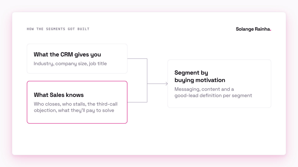 Diagram of B2B email segmentation: CRM fields and what Sales knows about who closes and why combine into segments built on buying motivation, each with its own messaging and lead definition.