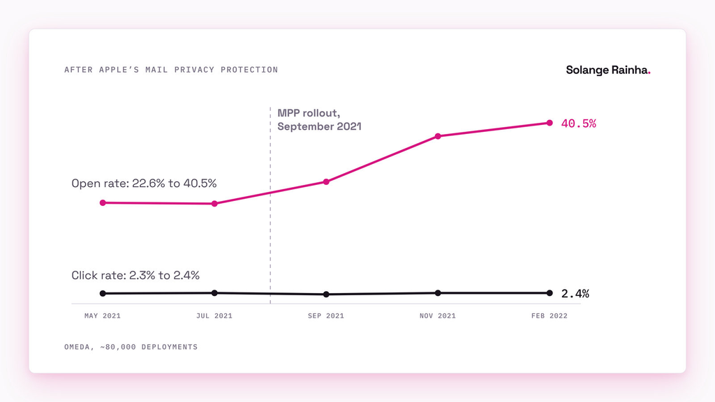 Line chart from Omeda: email open rates rose from 22.6% to 40.5% after Apple's Mail Privacy Protection, while click rates held at 2.3% to 2.4%.