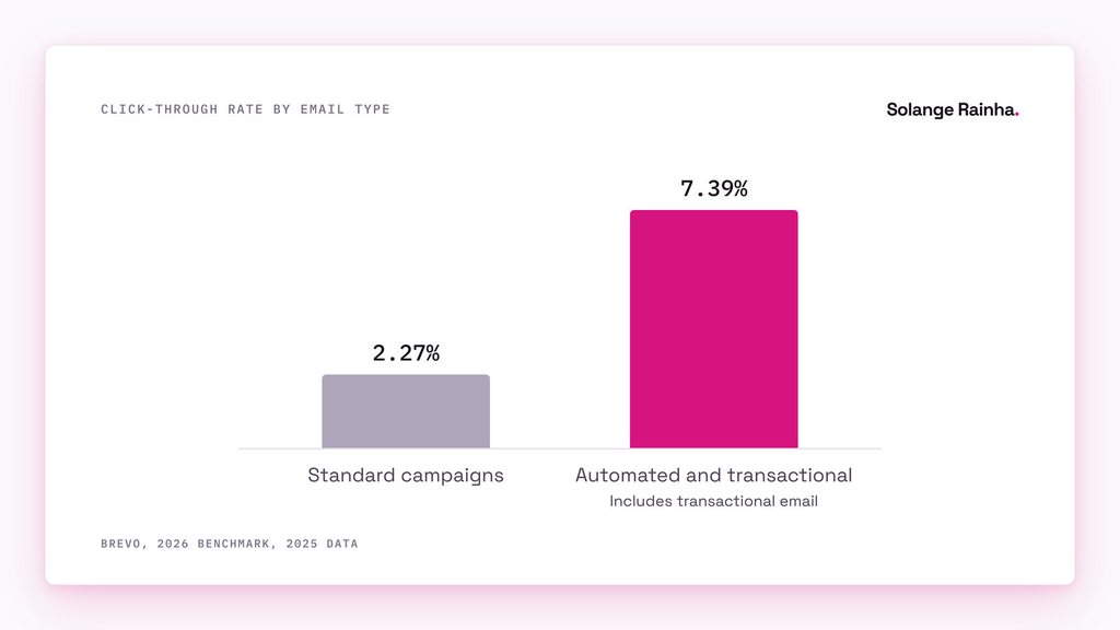 Bar chart from Brevo's 2026 benchmark: automated and transactional emails averaged a 7.39% click-through rate against 2.27% for standard marketing campaigns.