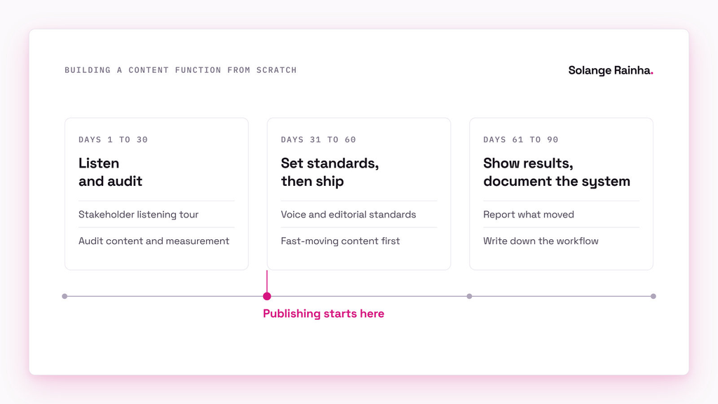 Timeline for building a content function from scratch in 90 days: listen and audit in days 1 to 30, set standards and start shipping in days 31 to 60, report results and document the system in days 61 to 90.