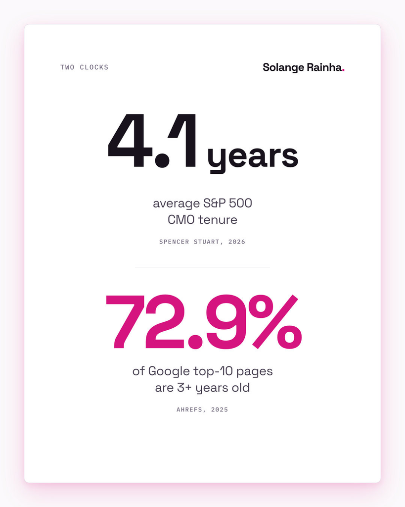 Stat card on building a content function from scratch: average S&P 500 CMO tenure is 4.1 years, while 72.9% of pages in Google's top 10 are more than three years old.