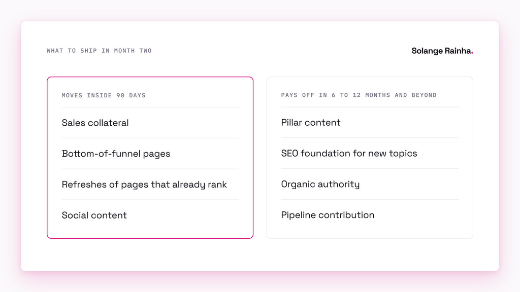 Comparison for a content function built from scratch: sales collateral, bottom-of-funnel pages, refreshes and social move inside 90 days, while pillar content, new-topic SEO, authority and pipeline pay off over a year.
