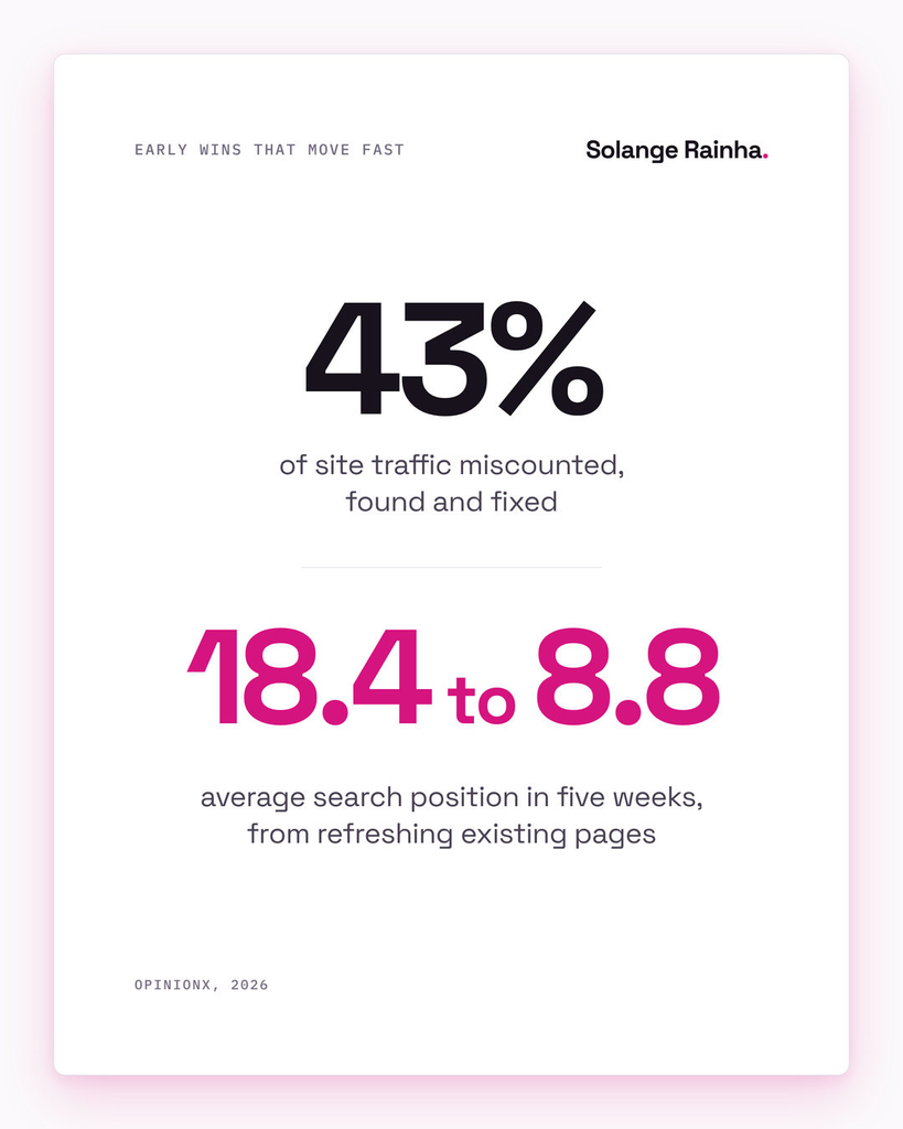 Stat card of early wins when building a content function: a 43% traffic miscount found and fixed, and average search position moving from 18.4 to 8.8 in five weeks after refreshing existing pages, at OpinionX.