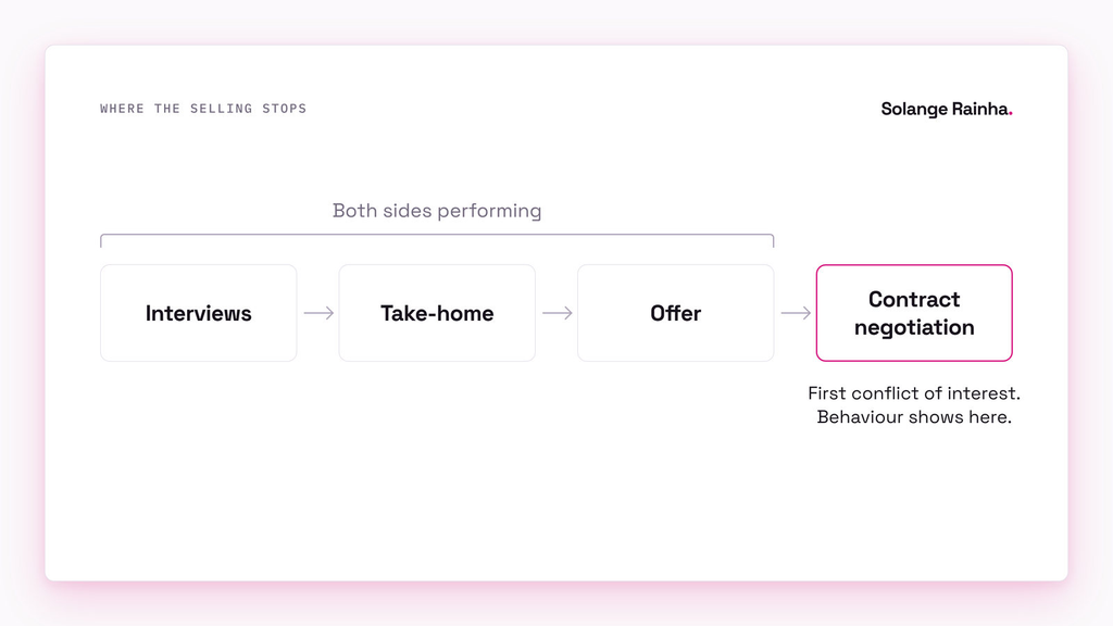 Diagram of the hiring process: interviews, take-home and offer are both sides performing, while the contract negotiation is the first conflict of interest, where contract negotiation red flags show how the company behaves.