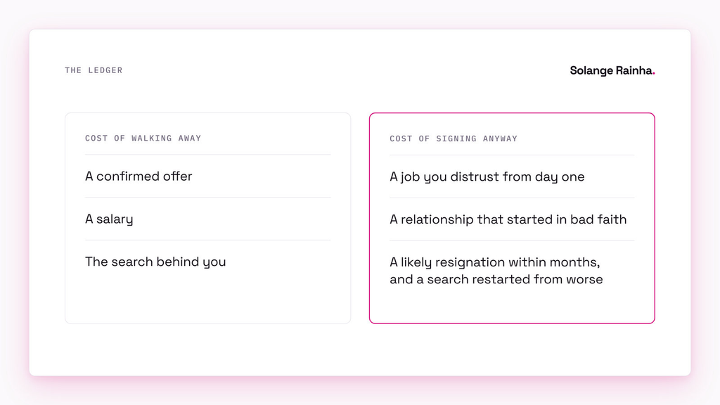 Ledger for contract negotiation red flags: walking away costs an offer, a salary and the search behind you, while signing costs a distrusted job, a bad-faith relationship and a likely resignation within months.