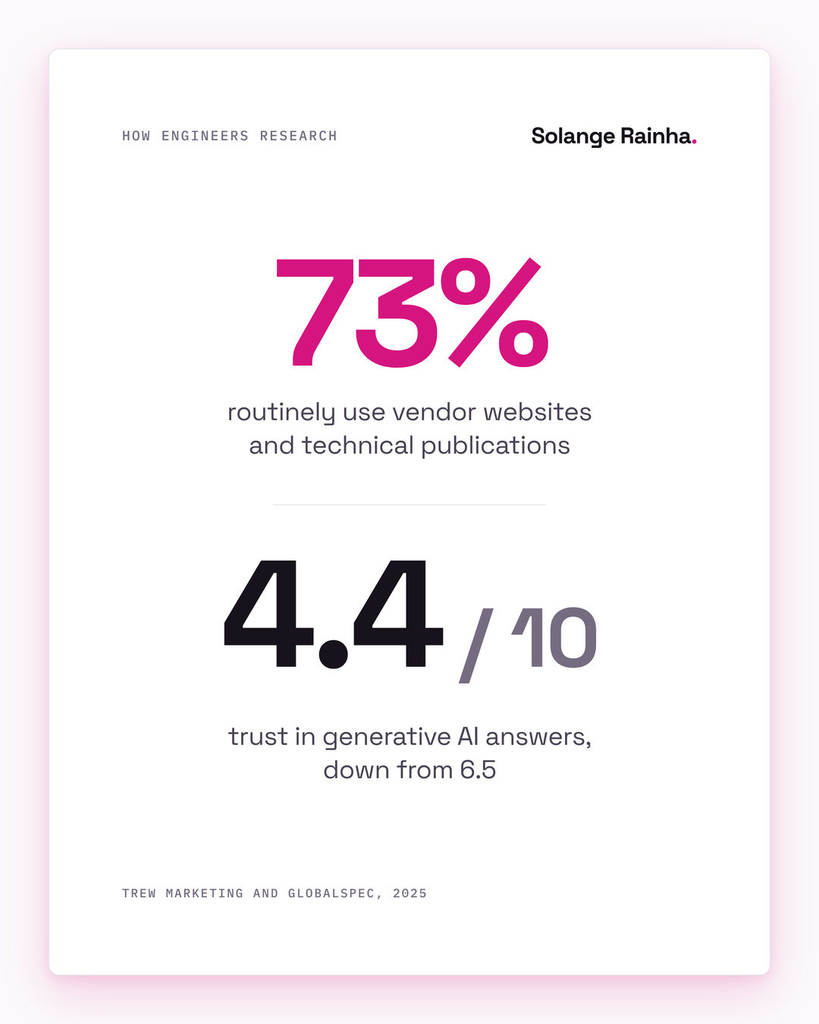Stat card for writing for technical audiences: 73% of technical buyers use vendor websites and technical publications for research, and they rate trust in AI answers 4.4 out of 10.