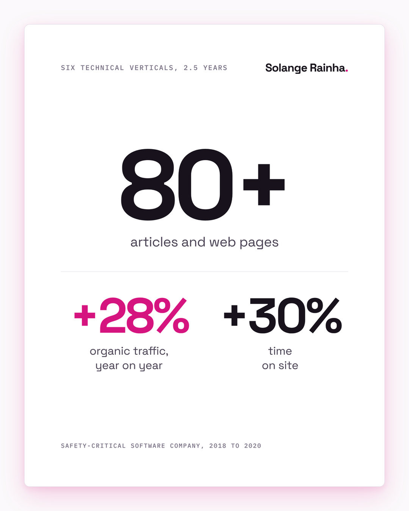 Stat card of results from writing for technical audiences at a safety-critical software company: 80+ articles and pages across six verticals, organic traffic up 28% year on year and time on site up 30%.